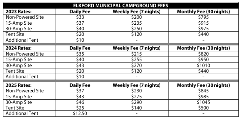 Current Campground Fees (ALL FEES INCLUDE FIVE PER CENT GST)